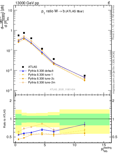 Plot of w.pt_b.pt in 13000 GeV pp collisions