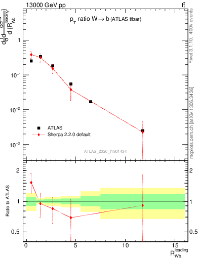 Plot of w.pt_b.pt in 13000 GeV pp collisions