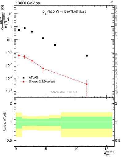 Plot of w.pt_b.pt in 13000 GeV pp collisions