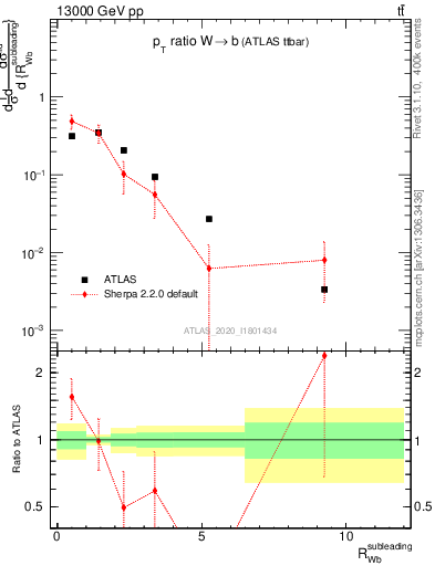 Plot of w.pt_b.pt in 13000 GeV pp collisions