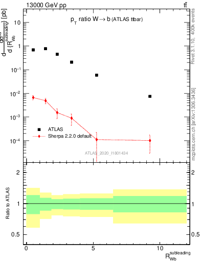 Plot of w.pt_b.pt in 13000 GeV pp collisions