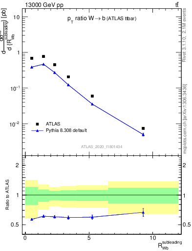 Plot of w.pt_b.pt in 13000 GeV pp collisions