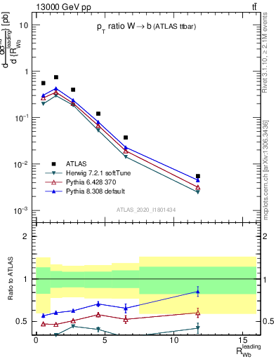 Plot of w.pt_b.pt in 13000 GeV pp collisions