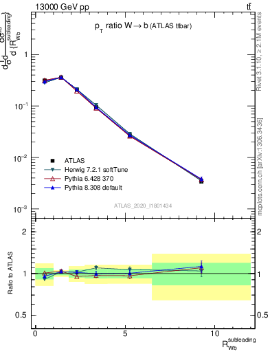 Plot of w.pt_b.pt in 13000 GeV pp collisions