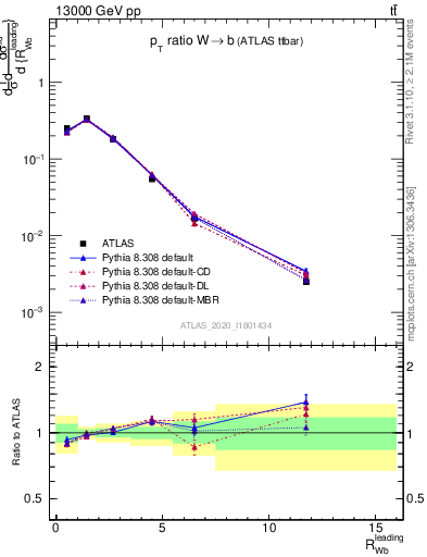 Plot of w.pt_b.pt in 13000 GeV pp collisions