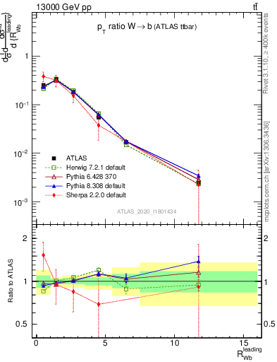 Plot of w.pt_b.pt in 13000 GeV pp collisions