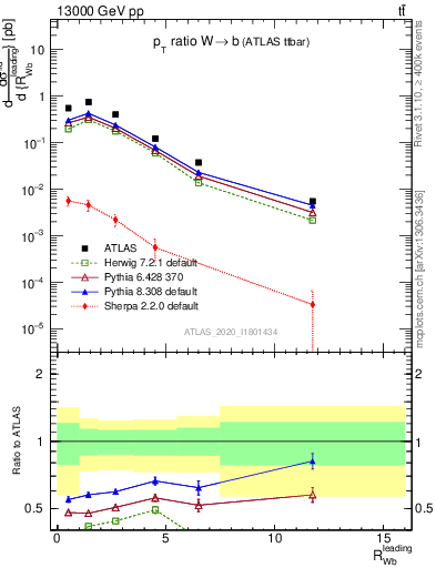 Plot of w.pt_b.pt in 13000 GeV pp collisions