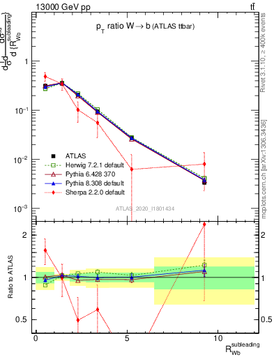 Plot of w.pt_b.pt in 13000 GeV pp collisions