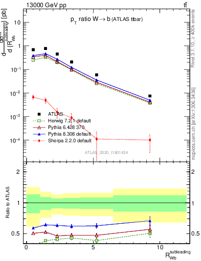Plot of w.pt_b.pt in 13000 GeV pp collisions