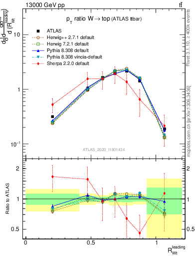 Plot of w.pt_top.pt in 13000 GeV pp collisions