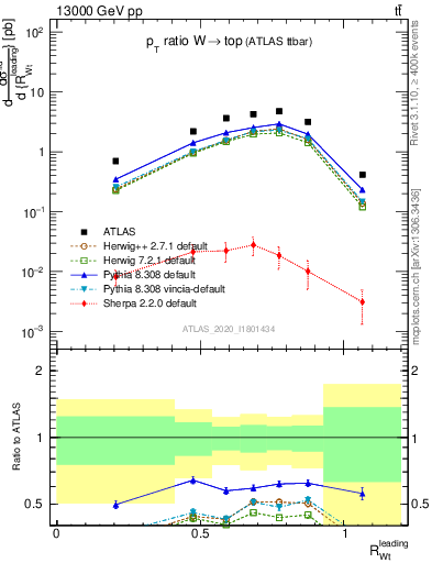 Plot of w.pt_top.pt in 13000 GeV pp collisions