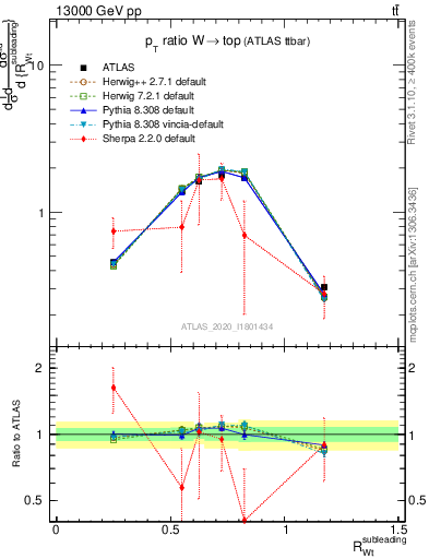 Plot of w.pt_top.pt in 13000 GeV pp collisions