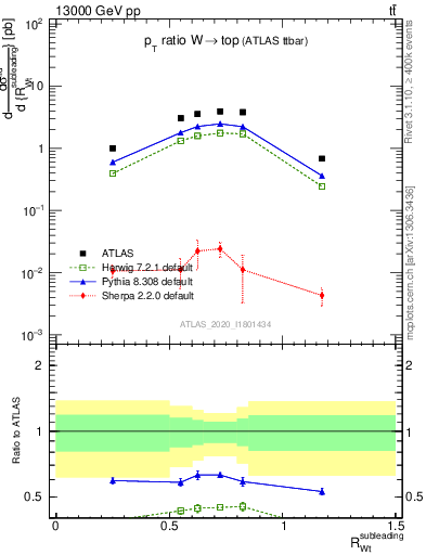 Plot of w.pt_top.pt in 13000 GeV pp collisions
