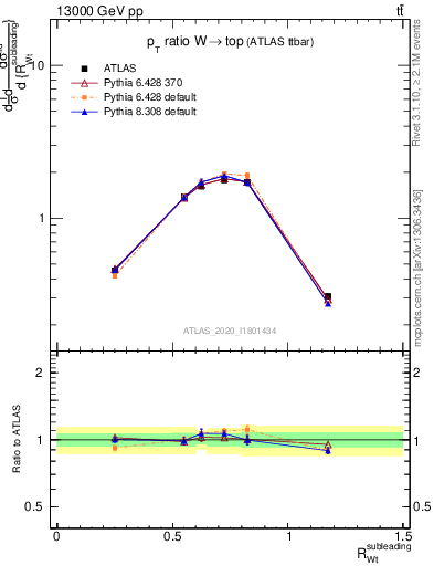 Plot of w.pt_top.pt in 13000 GeV pp collisions