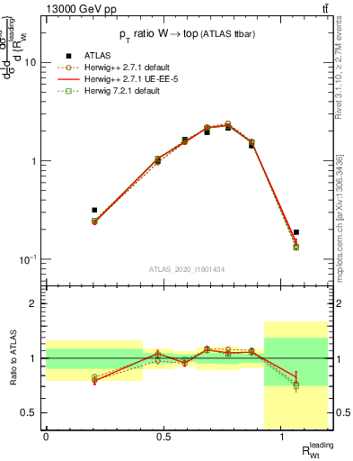 Plot of w.pt_top.pt in 13000 GeV pp collisions