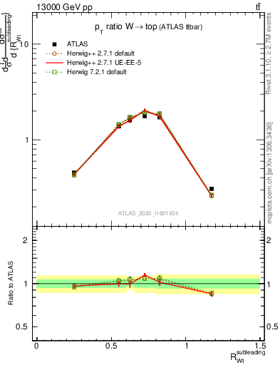 Plot of w.pt_top.pt in 13000 GeV pp collisions