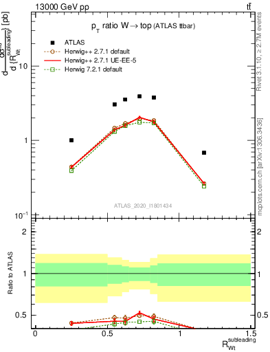 Plot of w.pt_top.pt in 13000 GeV pp collisions