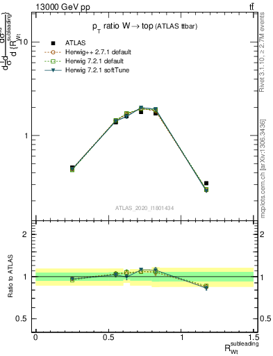 Plot of w.pt_top.pt in 13000 GeV pp collisions