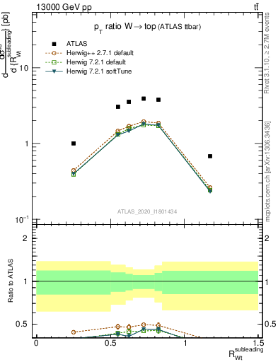 Plot of w.pt_top.pt in 13000 GeV pp collisions