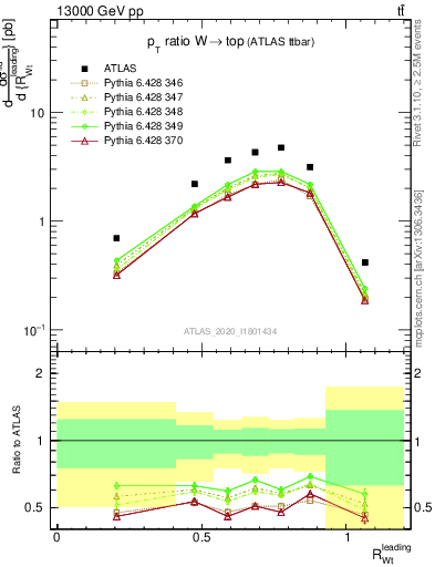 Plot of w.pt_top.pt in 13000 GeV pp collisions