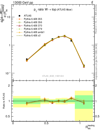 Plot of w.pt_top.pt in 13000 GeV pp collisions