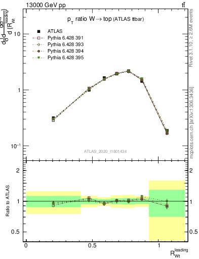 Plot of w.pt_top.pt in 13000 GeV pp collisions