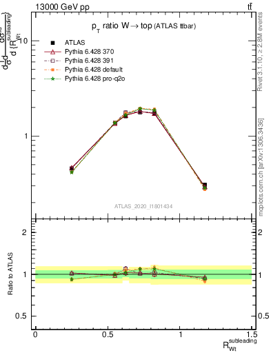 Plot of w.pt_top.pt in 13000 GeV pp collisions