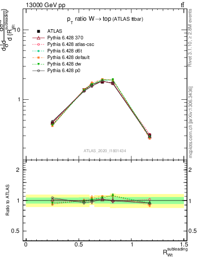 Plot of w.pt_top.pt in 13000 GeV pp collisions