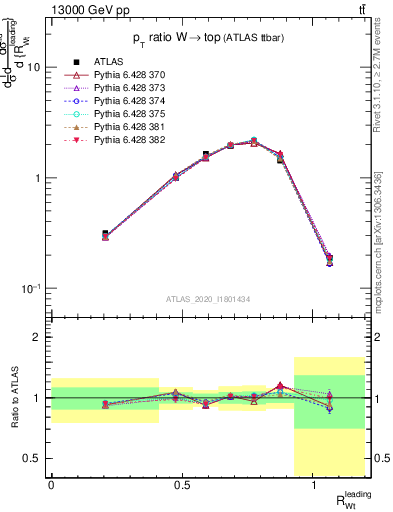 Plot of w.pt_top.pt in 13000 GeV pp collisions