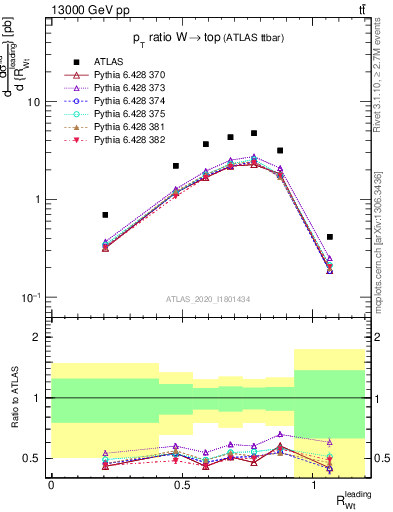 Plot of w.pt_top.pt in 13000 GeV pp collisions