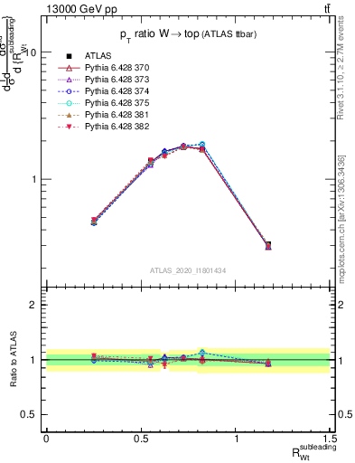 Plot of w.pt_top.pt in 13000 GeV pp collisions