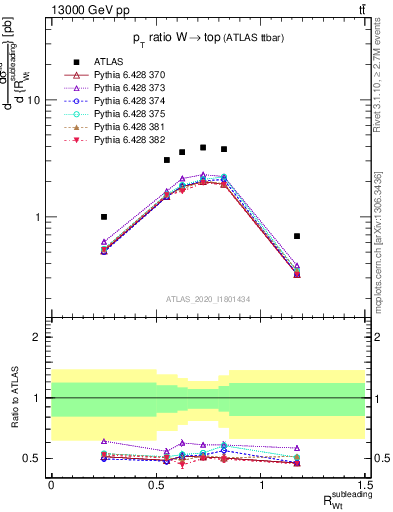 Plot of w.pt_top.pt in 13000 GeV pp collisions