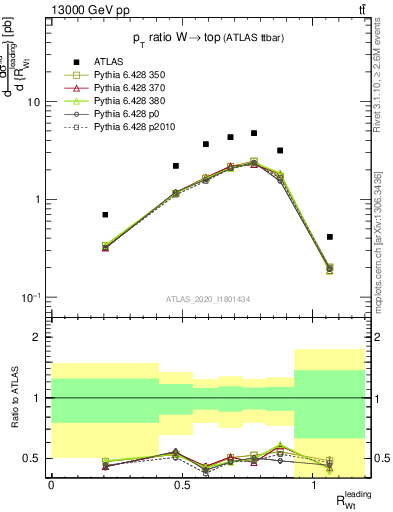 Plot of w.pt_top.pt in 13000 GeV pp collisions