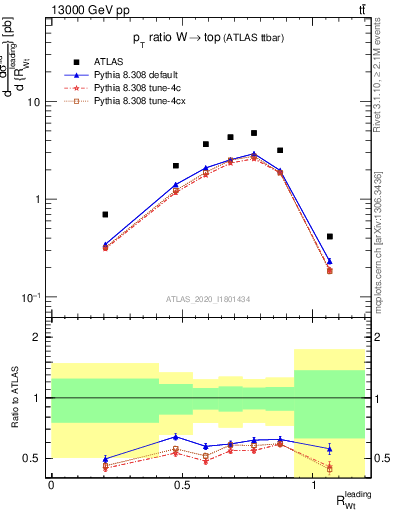 Plot of w.pt_top.pt in 13000 GeV pp collisions