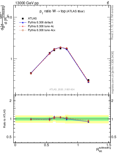 Plot of w.pt_top.pt in 13000 GeV pp collisions