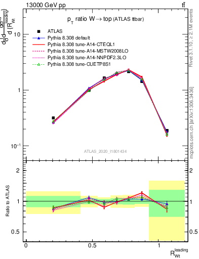 Plot of w.pt_top.pt in 13000 GeV pp collisions
