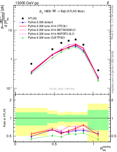 Plot of w.pt_top.pt in 13000 GeV pp collisions