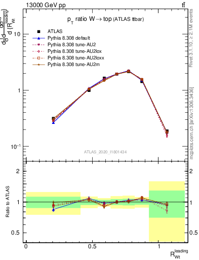 Plot of w.pt_top.pt in 13000 GeV pp collisions