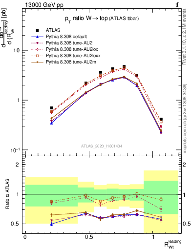 Plot of w.pt_top.pt in 13000 GeV pp collisions
