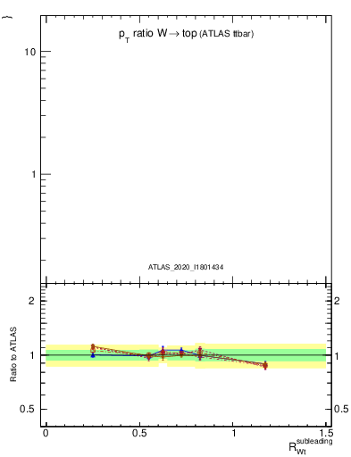 Plot of w.pt_top.pt in 13000 GeV pp collisions