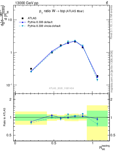 Plot of w.pt_top.pt in 13000 GeV pp collisions