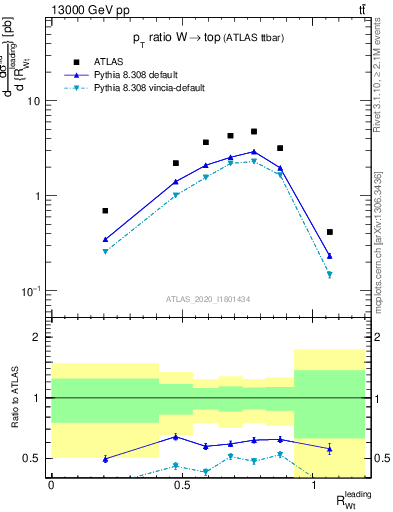 Plot of w.pt_top.pt in 13000 GeV pp collisions