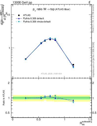 Plot of w.pt_top.pt in 13000 GeV pp collisions