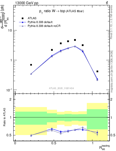 Plot of w.pt_top.pt in 13000 GeV pp collisions