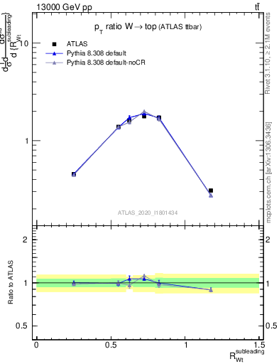 Plot of w.pt_top.pt in 13000 GeV pp collisions