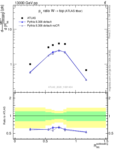 Plot of w.pt_top.pt in 13000 GeV pp collisions