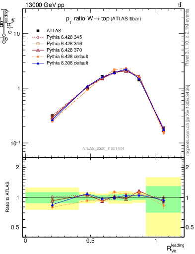 Plot of w.pt_top.pt in 13000 GeV pp collisions