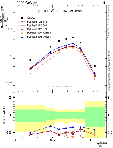 Plot of w.pt_top.pt in 13000 GeV pp collisions