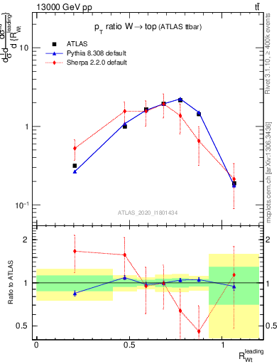 Plot of w.pt_top.pt in 13000 GeV pp collisions