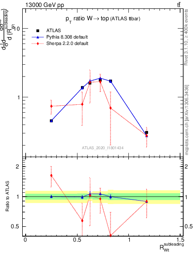 Plot of w.pt_top.pt in 13000 GeV pp collisions